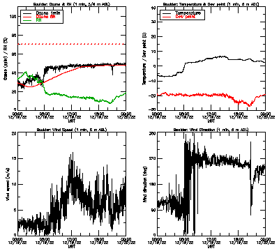 in situ surface data - December 19