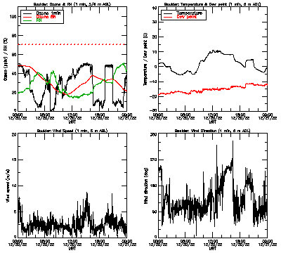 in situ surface data - December 20