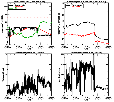 in situ surface data - December 21