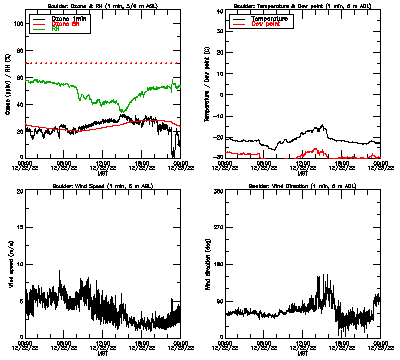 in situ surface data - December 22