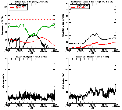 in situ surface data - December 23