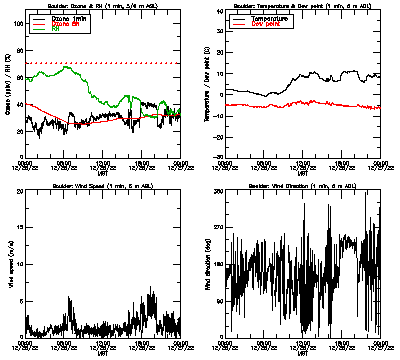 in situ surface data - December 26