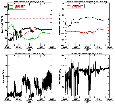 in situ surface data - December 27