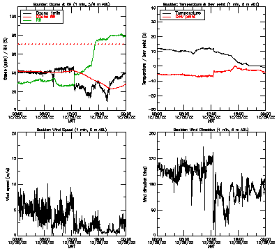 in situ surface data - December 28