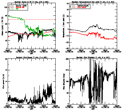 in situ surface data - December 29