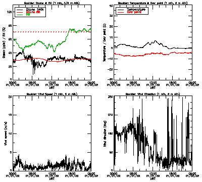 in situ surface data - January 1