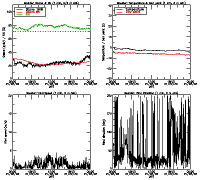 in situ surface data - January 2