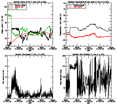 in situ surface data - January 4
