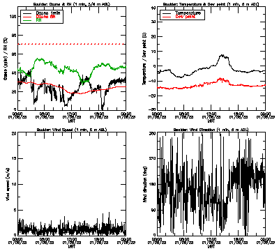 in situ surface data - January 5