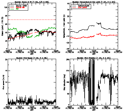 in situ surface data - January 6