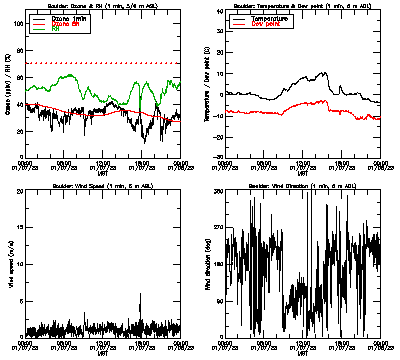 in situ surface data - January 7