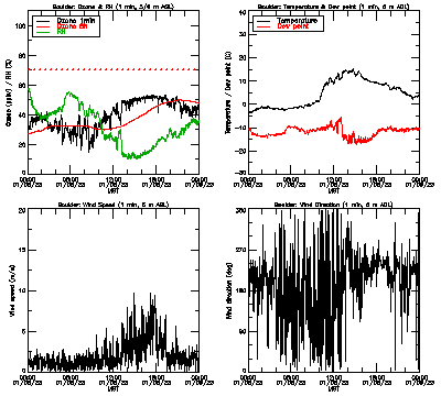 in situ surface data - January 8