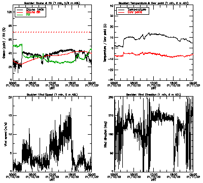 in situ surface data - January 10