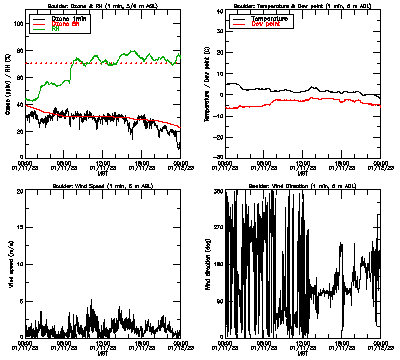 in situ surface data - January 11