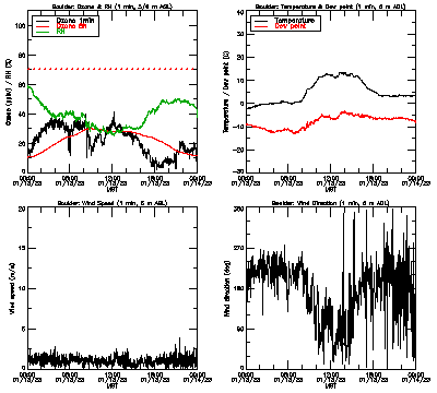 in situ surface data - January 13