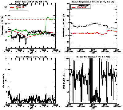 in situ surface data - January 15