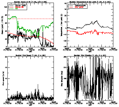 in situ surface data - January 16