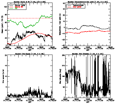 in situ surface data - January 17