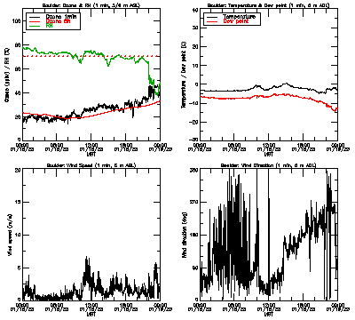 in situ surface data - January 18