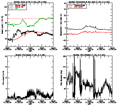 in situ surface data - January 23
