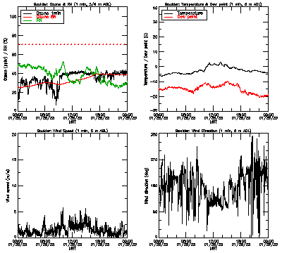 in situ surface data - January 25