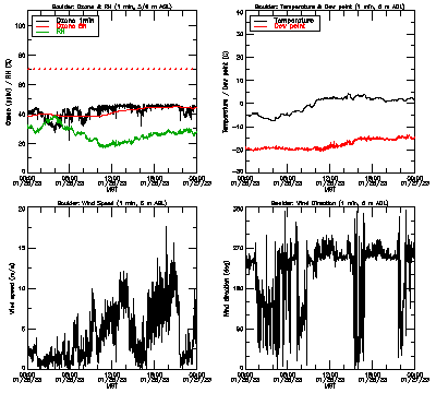 in situ surface data - January 26