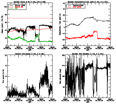 in situ surface data - February 3