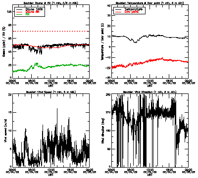 in situ surface data - February 4
