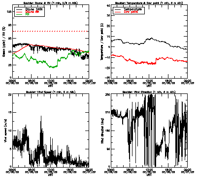 in situ surface data - February 6