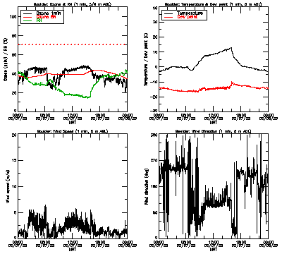 in situ surface data - February 7