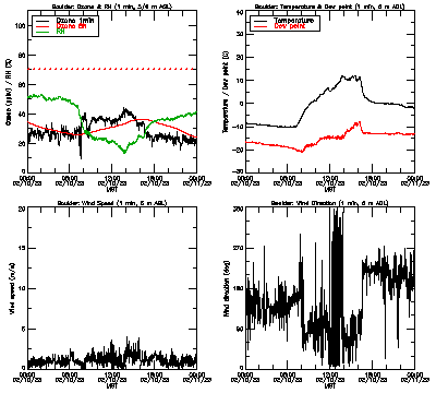 in situ surface data - February 10