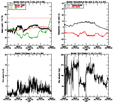 in situ surface data - February 14