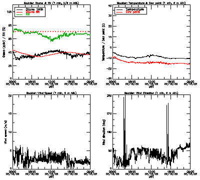 in situ surface data - February 15