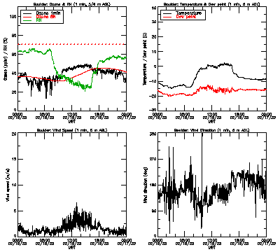 in situ surface data - February 16