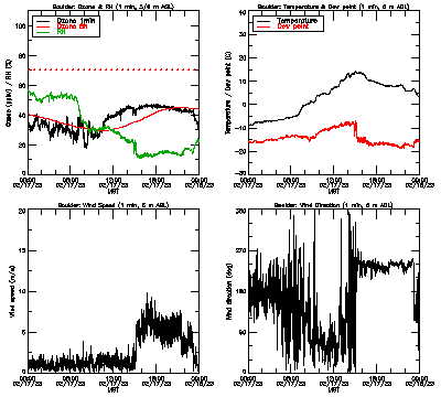 in situ surface data - February 17