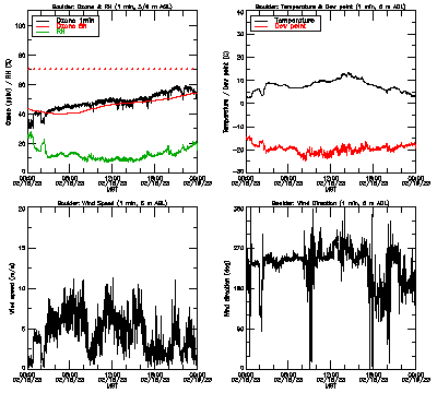 in situ surface data - February 18