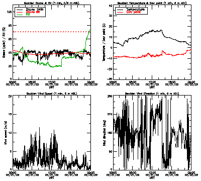 in situ surface data - February 21