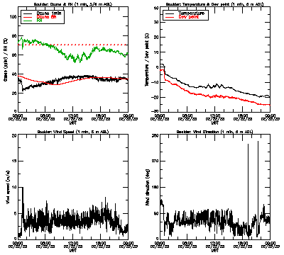 in situ surface data - February 22