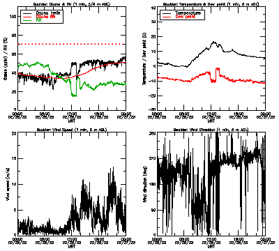 in situ surface data - February 26