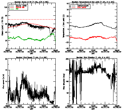 in situ surface data - February 27