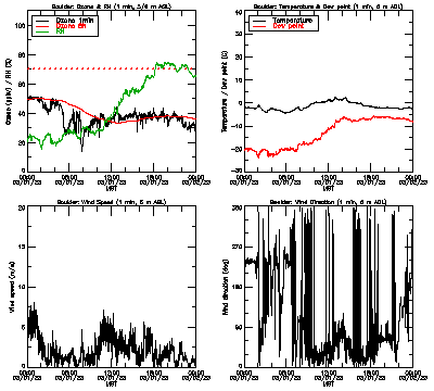 in situ surface data - March 1
