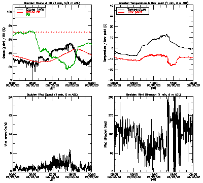 in situ surface data - March 2