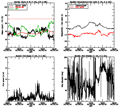 in situ surface data - March 3