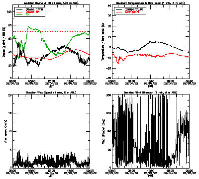 in situ surface data - March 4