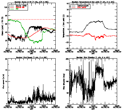 in situ surface data - March 5