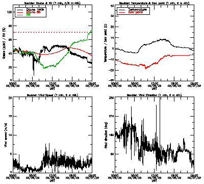 in situ surface data - March 6