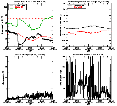 in situ surface data - March 8