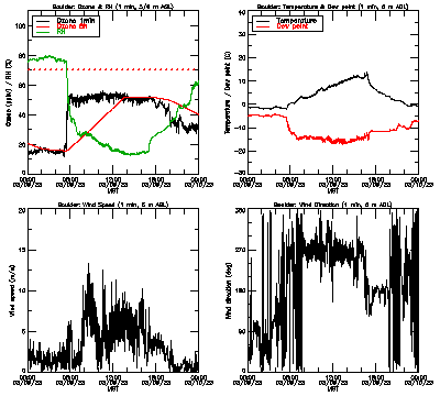 in situ surface data - March 9