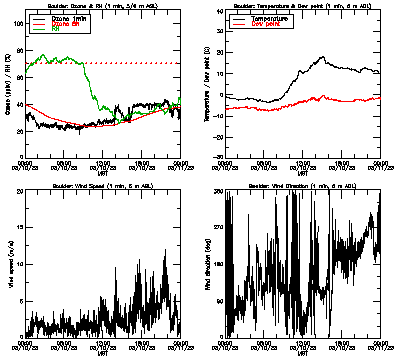 in situ surface data - March 10