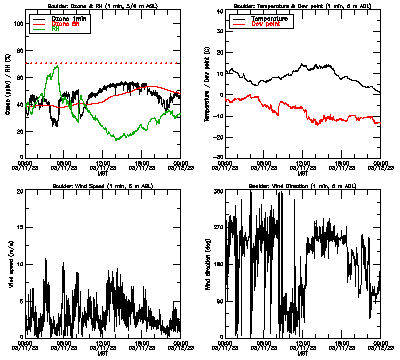 in situ surface data - March 11